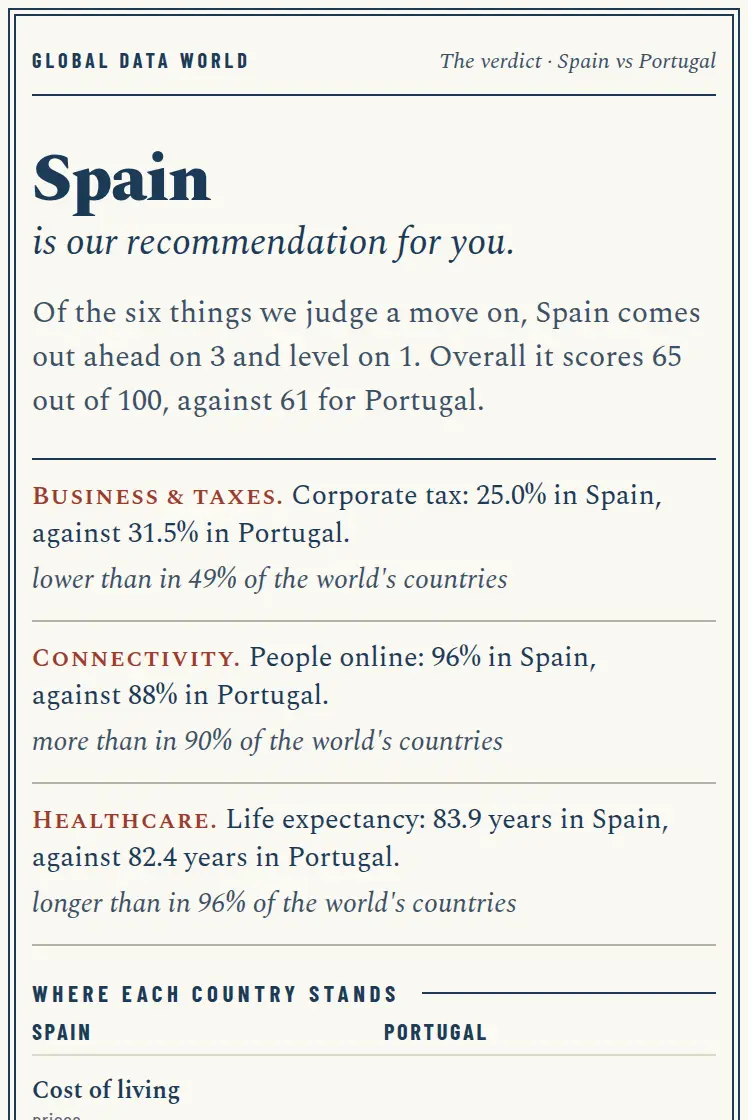 Sample verdict: Spain is the recommendation over Portugal, with its three reasons.