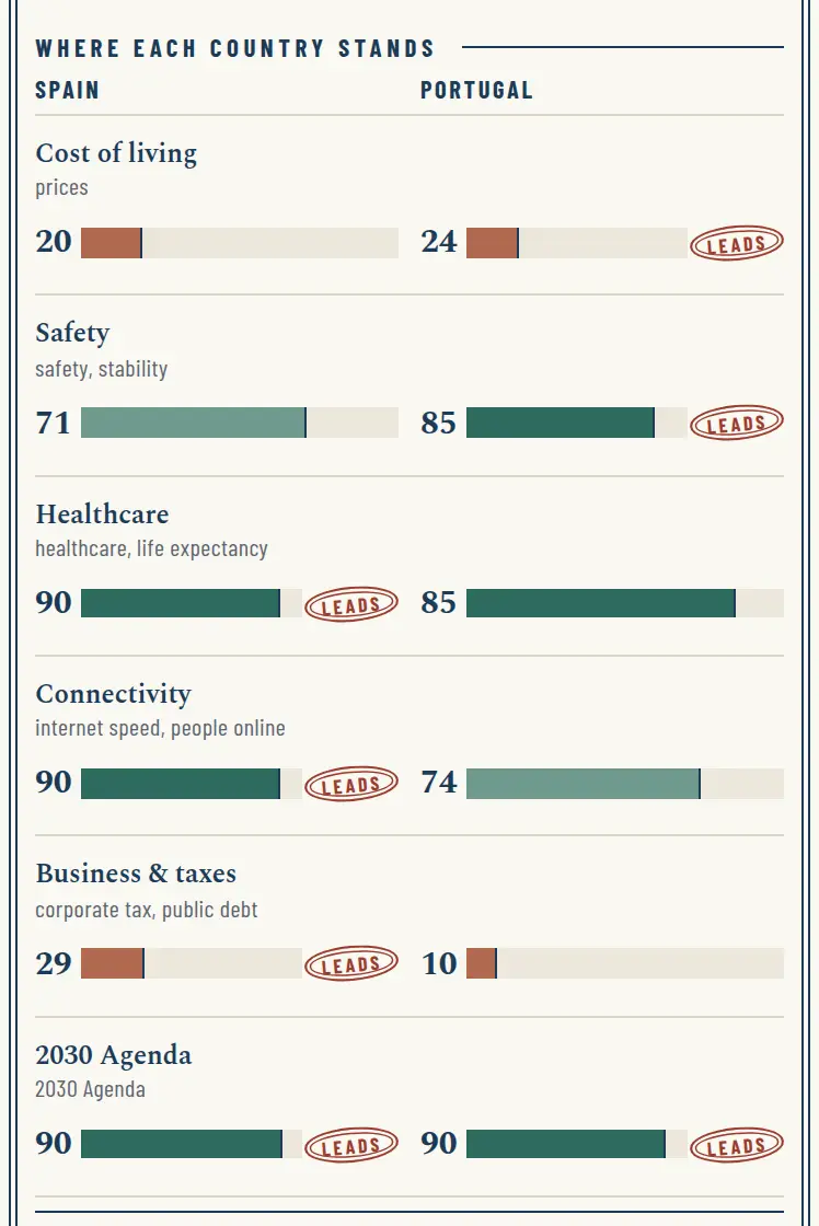 Sample comparison: a bar for each topic, with the winner stamped.