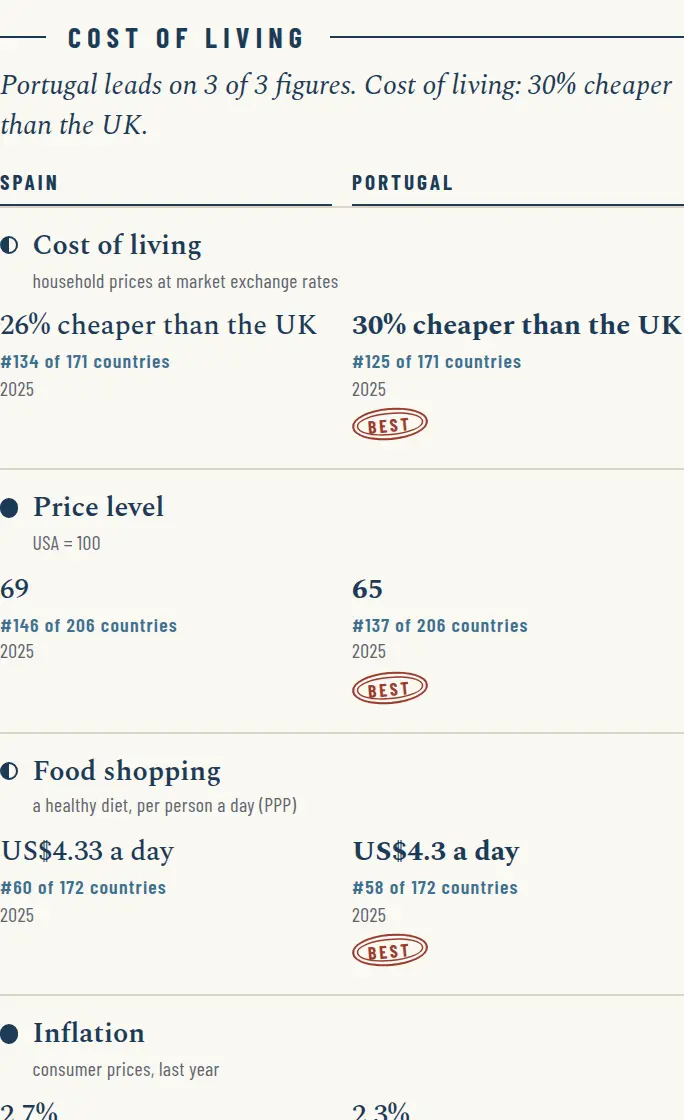 Sample cost of living page for Spain and Portugal.