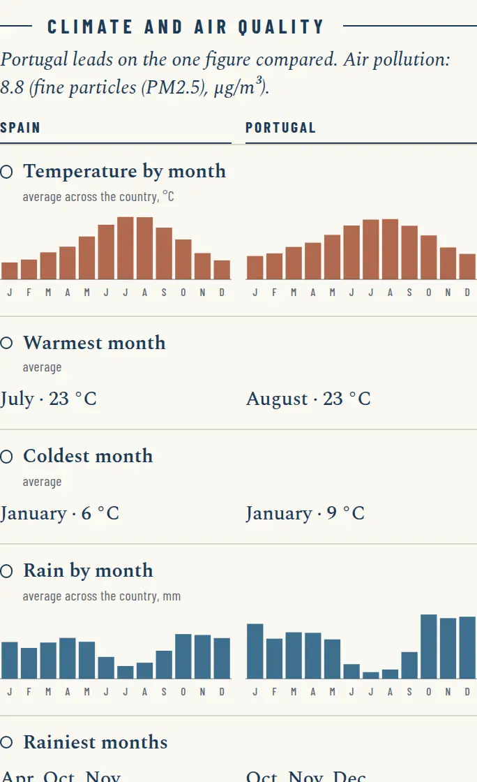 Sample climate page: temperature and rain month by month in Spain and Portugal.